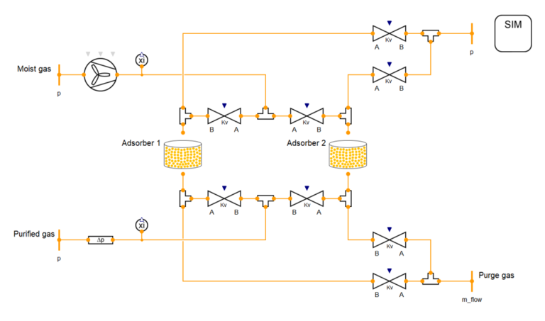 Temperature swing adsorption system in TIL Illustration of a temperature swing adsorption model in TIL for gas drying or gas cleaning