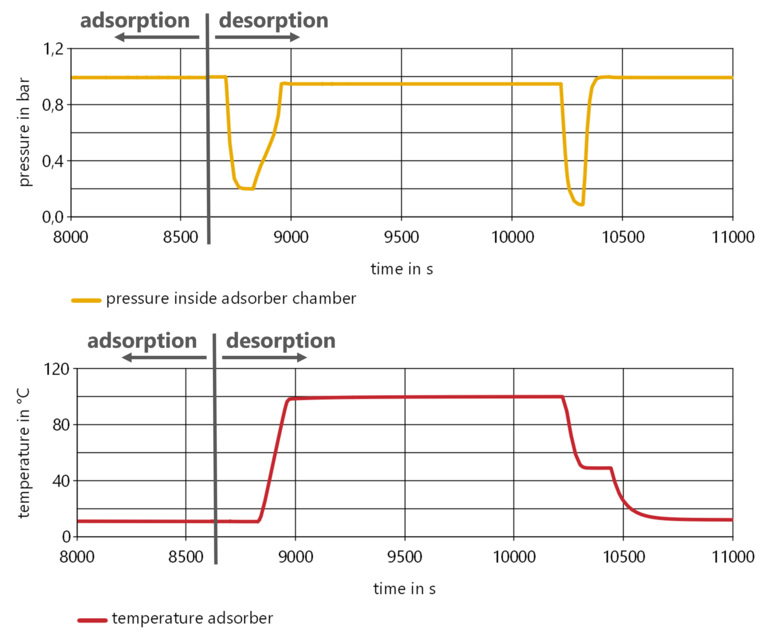 Pressure and Temperature over time in Adsorbtion Process Two diagrams of a desorption process. Top: Time course of the pressure in the adsorber material. Bottom: Time course of the temperature of the adsorber material.