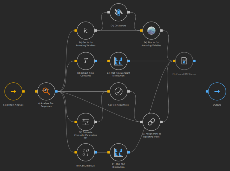 Graphical representation of the workflow for automated controller system analysis in our MoBA Automation software. The icons for completing the individual sub-steps are shown, e.g. parameterization, step response analysis, extraction of time constants, creation of diagrams, creation of a report. Please contact us for a complete explanation of the workflow.