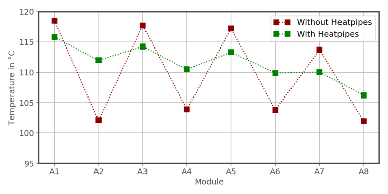 Average temperatures at the semiconductor modules Representation of the average temperatures on the semiconductor modules for different heat sink designs.