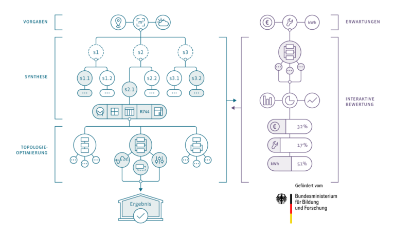 Synthesis and topology optimization Illustration of synthesis and topology optimization within the Veotop research project