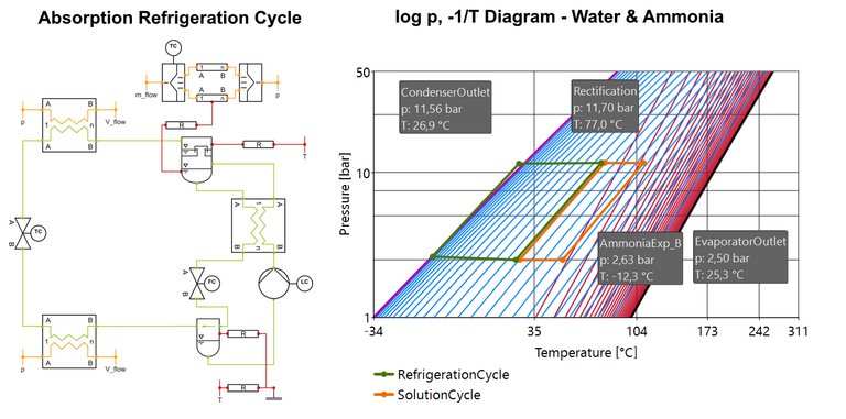 Zustandsdiagramm eines Absorptionsprozesses Links: Kältekreislaufmodell eines Absorptionsprozesses. Rechts: log(p)-1/T-Diagramm in DaVE.