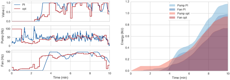 Optimal Control with the Optimization Suite Four charts show optimal control trajectories for refrigeration systems computed by Optimization Suite.