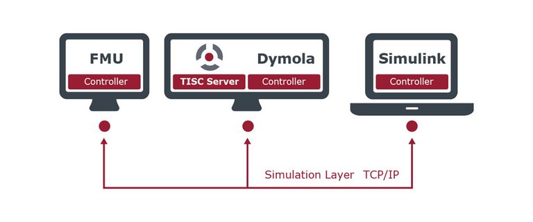 TISC Simulation Layer Schema zeigt, wie TISC Server Simulationen über Netzwerk in Dymola, Simulink und FMUs verbindet.