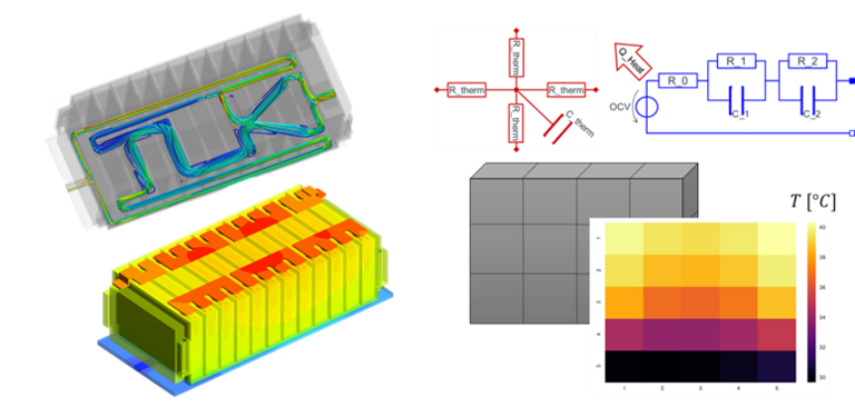 Sechs kleine Bilder, die ein Batteriemodul abbilden: Links wird die 3D-Temperatur- und Geschwindigkeitsverteilung gezeigt, rechts wird ein Diagramm zur 0D/1D-Temperaturverteilung im Batteriemodul inkl. zwei Schaltbildern zu den thermischen und elektrischen Widerständen gezeigt.
