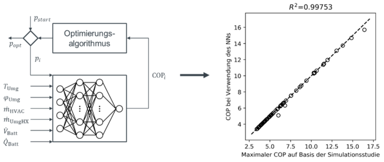 Left: Block diagram with optimization algorithm and neural network. The COP is optimized using the high pressure. Right: Deviation between the optimum COP of the neural network and the physical model.