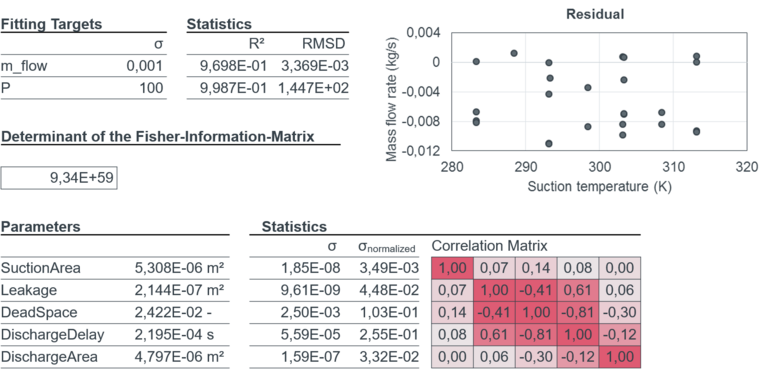Statistische Auswertung des ModelFitters Übersicht der statistischen Datenanalyse im ModelFitter mit R², RMSD, Residuen und Korrelationsmatrix.