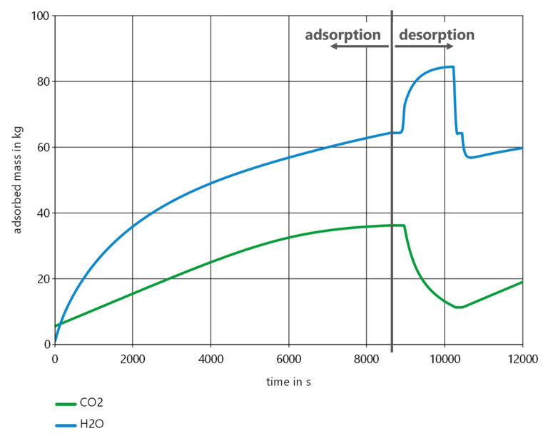 Diagram of adsorber loading over time Diagram showing the absorbed mass of CO2 and H2O over the course of adsorption and desorption.