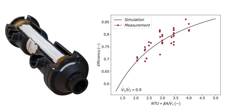Hollow fiber membrane humidifier and mass transfer efficiency A separated hollow fiber membrane humidifier and the experimentally determined mass transfer efficiency are shown.