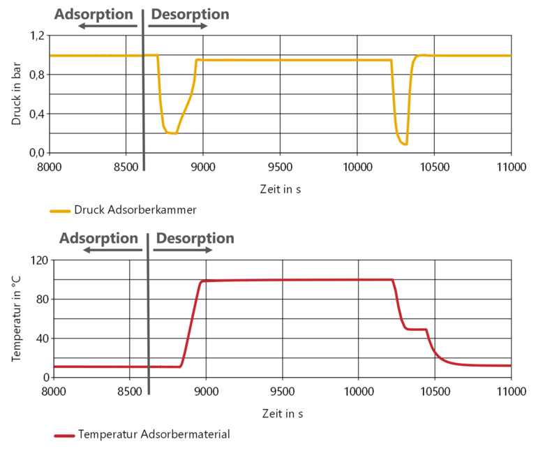Druck- und Temperaturverläufe bei der Desorption Zwei Diagramme eines Desorptionsvorgang. Oben: Zeitlicher Verlauf des Druckes im Adsorbermaterial. Unten: Zeitlicher Verlauf der Temperatur des Adsorbermaterials.