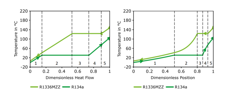Temperature curve over heat flow and location in a counterflow heat exchanger Graphical representation of the temperature curve over heat flow and location in a counterflow heat exchanger with R1336MZZ and R134a.