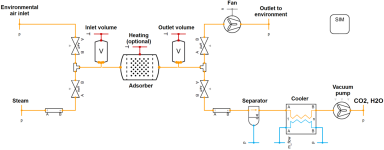 Flow diagram of a simulation model of an adsorption process, the following components are shown from left to right: ambient air and vapor inlet via piping and valves, inlet volume, adsorber with optional heating, outlet volume, outlet of ambient air via valve and fan, outlet of CO2 and water via valve, piping, condensate separator, cooler and vacuum pump.