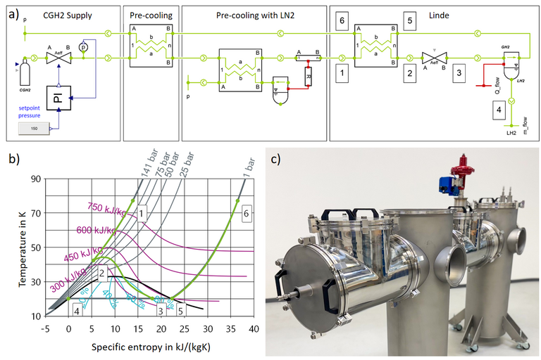 Three illustrations, top: Flow diagram of a simulation model for the H2 liquefaction process, the following components are shown: H2 supply from pressurized gas tank, valve incl. PI controller for pressure, heat exchanger for pre-cooling with recirculated GH2, heat exchanger for pre-cooling with LN2, heat exchanger for cooling with recirculated GH2 and expansion valve for throttling into the two-phase region, separator for removal of LH2; bottom left: T-s diagram of hydrogen for the process and bottom right: photo of the real laboratory plant.