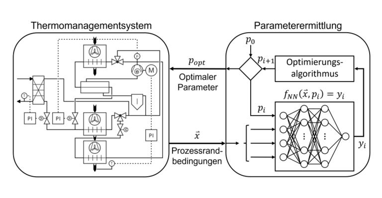 CO2 refrigeration circuit and neural network Illustration for determining optimal process parameters of a refrigeration circuit using a neural network