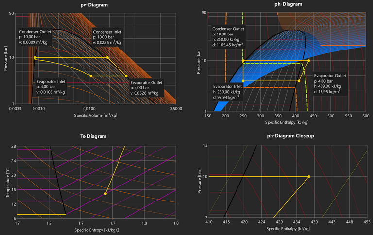 Drei Zustandsdiagramme in DaVE Kaltdampfprozess dargestellt mit drei Zustandsdiagrammen und vergrößertem p-h-Diagrammausschnitt in DaVE.