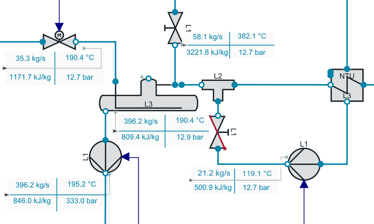 Flow diagram section of the model of a water-steam cycle, implemented with ClaRa+. The section shows various valves and pumps as well as the states (pressure, temperature, mass flow rate, specific enthalpy) of the components.
