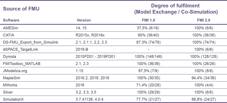 Simulator Suite Crosscheck results Table shows how TLK simulation core matches FMI standard results for FMUs from various sources.