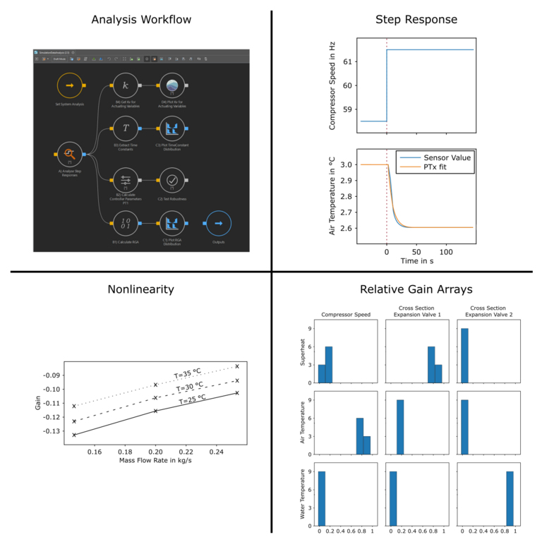 Workflow and evaluation diagrams of MoBA Automation Four diagrams showing the workflow and various evaluation diagrams of the control system analysis in the TLK software MoBA Automation