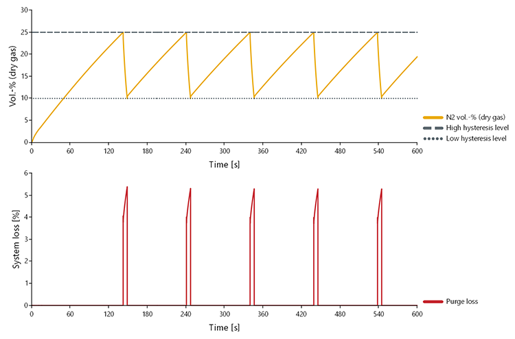 Zeitlicher Verlauf der Stickstoffkonzentration und Systemverlust Simulationsergebnisse des zeitlichen Verlaufs der Stickstoffkonzentration im Anodenkreis und des Systemverlusts des Brennstoffzellensystems