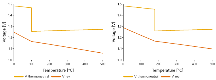 Verlauf der thermoneutralen und reversiblen Zellspannung Graphischer Verlauf der thermoneutralen und reversiblen Zellspannung der stillen Wasserbildung bei unterschiedlichen Drücken