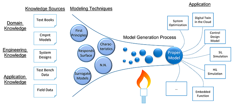 Prozesses zur Generierung eines Proper Models Abbildung des Prozesses zur Generierung eines Proper Models im Forschungsprojekt PHyMoS