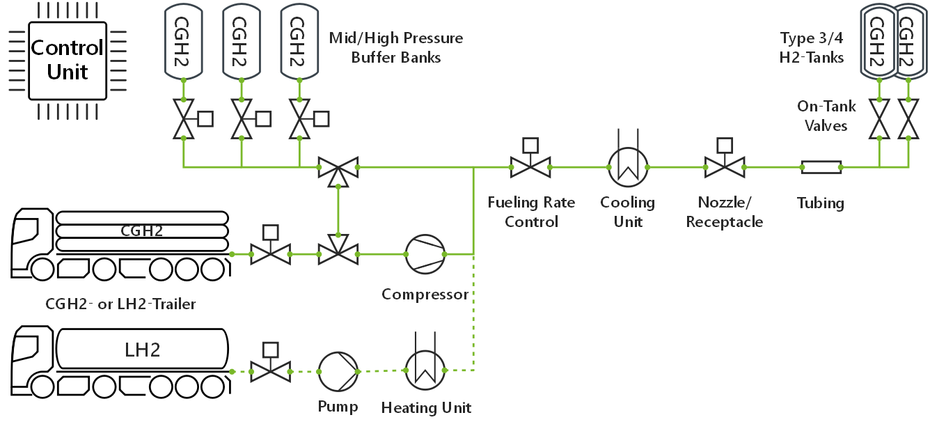 Vereinfachtes R&I-Fließbild eines Wasserstofftankstellen-Konzepts in DaVE