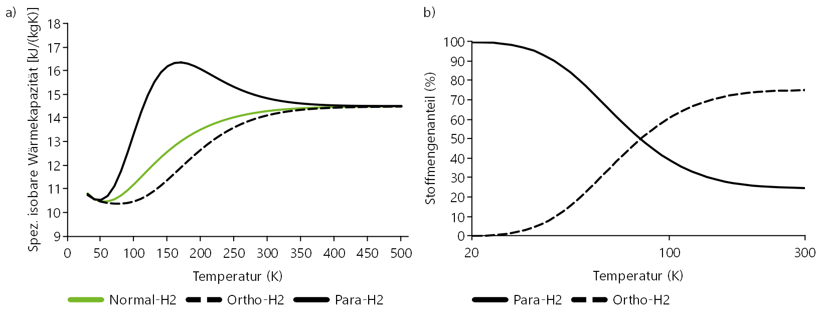 Figure 2 a) Temperature dependent specific isobaric heat capacity of para-, ortho- and normal hydrogen. b) Temperature dependent composition of equilibrium para- and ortho-hydrogen. 